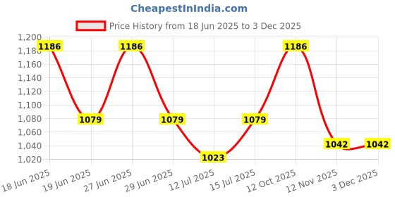 myntra.com wakefit White & Brown Floral Mild Winter Reversible 120 GSM Single Bed Comforter wakefit Price History Graph from 18 Jun 2025 to 2 Dec 2025