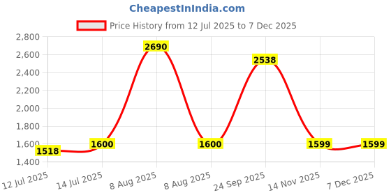 myntra.com wakefit White & Grey 2 Pieces Fibre Filled Sleep Pillows wakefit Price History Graph from 12 Jul 2025 to 5 Dec 2025