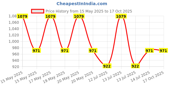 myntra.com wakefit White & Grey 4 Pieces Self-Designed Sleeping Pillows wakefit Price History Graph from 15 May 2025 to 16 Oct 2025