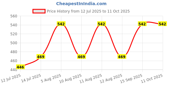 myntra.com wakefit White & Grey Colourblocked Rectangular Sleeping Pillow wakefit Price History Graph from 12 Jul 2025 to 11 Oct 2025