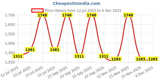 myntra.com wakefit White & Red Geometric 160 TC Queen Bedsheet Set- 2.74 m x 2.74 m wakefit Price History Graph from 12 Jul 2025 to 4 Dec 2025