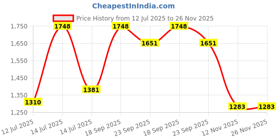 myntra.com wakefit White & Red Geometric 160 TC Queen Bedsheet Set- 2.74 m x 2.74 m wakefit Price History Graph from 12 Jul 2025 to 25 Nov 2025