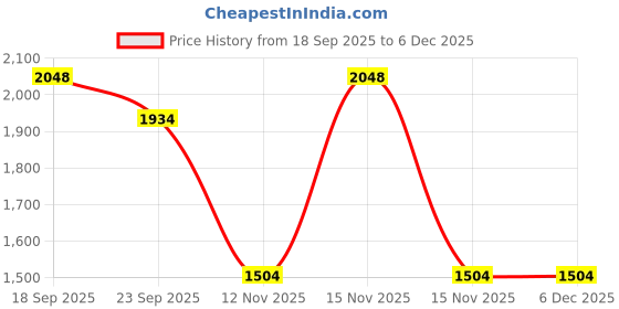 myntra.com wakefit White & Yellow Geometric 160 TC King Bedsheet Set- 2.74 m x 2.74 m wakefit Price History Graph from 18 Sep 2025 to 4 Dec 2025