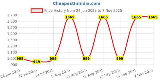 myntra.com wakefit White Fibre Filled Cotton Baby Pillow wakefit Price History Graph from 24 Jun 2025 to 3 Nov 2025