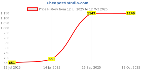 myntra.com wakefit White Memory Foam Filled Polyester Lightweight Cervical Therapedic Pillow wakefit Price History Graph from 12 Jul 2025 to 11 Oct 2025