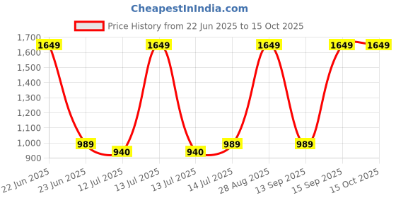 myntra.com wakefit White Memory Foam Filled Sleep Pillow For Neck & Shoulder Pain wakefit Price History Graph from 22 Jun 2025 to 15 Oct 2025