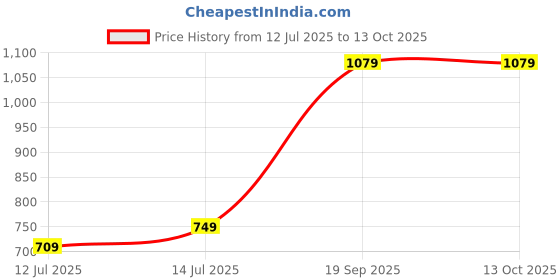 myntra.com wakefit White Single Size Cotton Waterproof Mattress Protector wakefit Price History Graph from 12 Jul 2025 to 12 Oct 2025