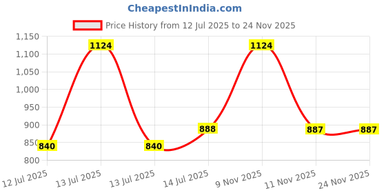 myntra.com wakefit White Super Soft Sleep Pillow wakefit Price History Graph from 12 Jul 2025 to 24 Nov 2025