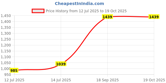 myntra.com wakefit White Waterproof Queen Size Mattress Protector wakefit Price History Graph from 12 Jul 2025 to 18 Oct 2025