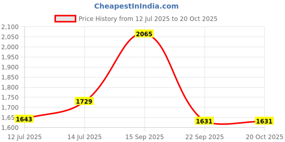 myntra.com wakefit Yellow 2 Pieces Black Out Long Door Curtains wakefit Price History Graph from 12 Jul 2025 to 19 Oct 2025