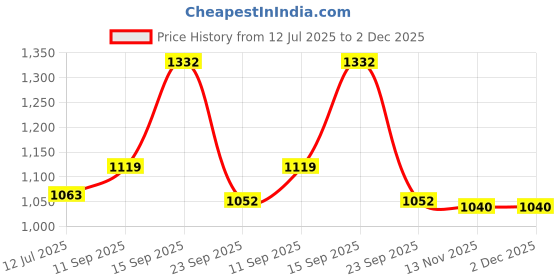 myntra.com wakefit Yellow 2 Pieces Black Out Window Curtains wakefit Price History Graph from 12 Jul 2025 to 1 Dec 2025