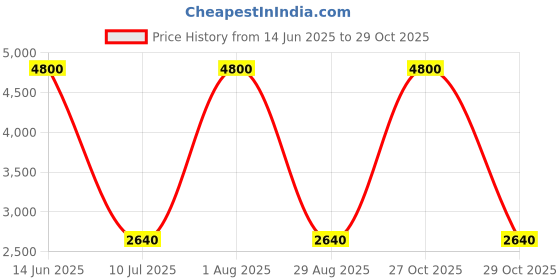 myntra.com WALDENT MyOra Cordless Water Flosser - MY01 waldent Price History Graph from 14 Jun 2025 to 27 Oct 2025