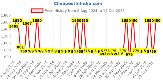 myntra.com Waldon 3 In 1 PLS-10 Electric Trimmer waldon Price History Graph from 8 Aug 2024 to 18 Oct 2025