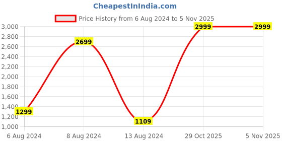 myntra.com Waldon Men Traveller Cordless Electric Shaver waldon Price History Graph from 6 Aug 2024 to 1 Nov 2025