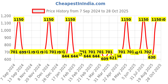 myntra.com Waldon Women ES-520 Cordless Nose Trimmer waldon Price History Graph from 7 Sep 2024 to 28 Oct 2025