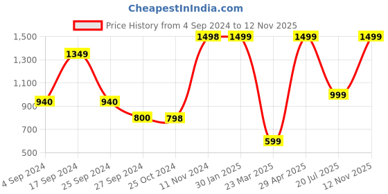 myntra.com WALK N STYLE COLLECTION Women Embellished Open Toe Flats walk n style collection Price History Graph from 4 Sep 2024 to 12 Nov 2025