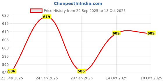 myntra.com Walkaroo Women Olive Buckle & Backstrap Synthetic Open Toe Flats walkaroo Price History Graph from 22 Sep 2025 to 18 Oct 2025