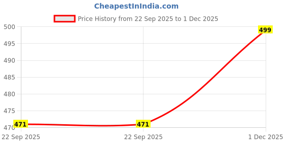 myntra.com Walkaroo Women Synthetic Open Toe Wedges walkaroo Price History Graph from 22 Sep 2025 to 1 Dec 2025