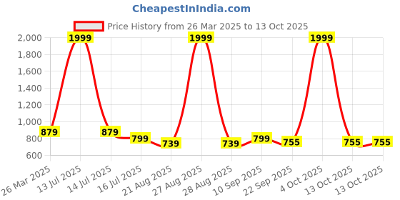 myntra.com Walkfree Black Block Pumps walkfree Price History Graph from 26 Mar 2025 to 4 Oct 2025