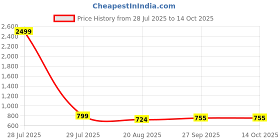 myntra.com Walkfree Black Solid Work Block Heels walkfree Price History Graph from 28 Jul 2025 to 14 Oct 2025