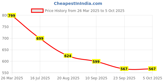 myntra.com Walkfree Block Mules walkfree Price History Graph from 26 Mar 2025 to 5 Oct 2025