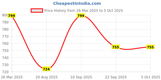 myntra.com Walkfree Block Pumps walkfree Price History Graph from 26 Mar 2025 to 5 Oct 2025