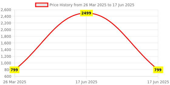 myntra.com Walkfree Block Pumps walkfree Price History Graph from 26 Mar 2025 to 17 Jun 2025