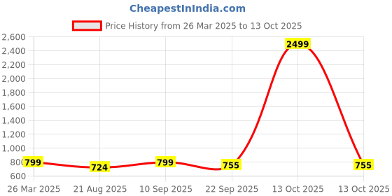 myntra.com Walkfree Block Pumps walkfree Price History Graph from 26 Mar 2025 to 13 Oct 2025