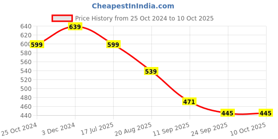 myntra.com Walkfree Colourblocked Buckled Open Toe Flats walkfree Price History Graph from 25 Oct 2024 to 10 Oct 2025