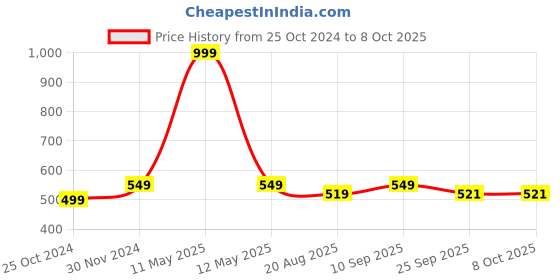 myntra.com Walkfree Colourblocked Wedge Pumps with Bows walkfree Price History Graph from 25 Oct 2024 to 7 Oct 2025
