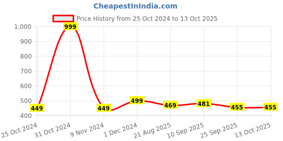 myntra.com Walkfree Embellished Backstrap Open Toe Flats walkfree Price History Graph from 25 Oct 2024 to 12 Oct 2025