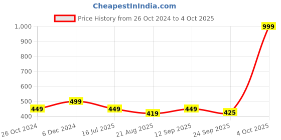 myntra.com Walkfree Embellished Open Toe Flats walkfree Price History Graph from 26 Oct 2024 to 4 Oct 2025