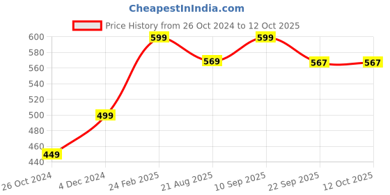 myntra.com Walkfree Embellished T-Strap Flats walkfree Price History Graph from 26 Oct 2024 to 12 Oct 2025