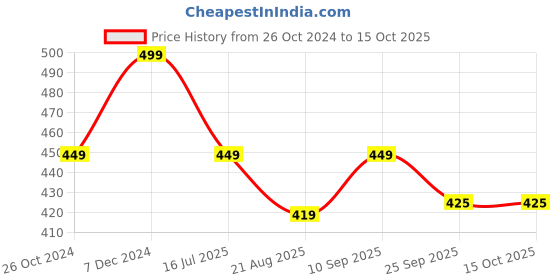 myntra.com Walkfree Embellished T-Strap Flats walkfree Price History Graph from 26 Oct 2024 to 14 Oct 2025