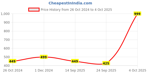 myntra.com Walkfree Embellished T-Strap Flats walkfree Price History Graph from 26 Oct 2024 to 4 Oct 2025