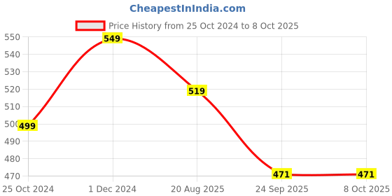 myntra.com Walkfree Embellished Wedge Sandals walkfree Price History Graph from 25 Oct 2024 to 7 Oct 2025