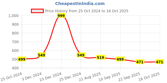 myntra.com Walkfree Flatform Pumps walkfree Price History Graph from 25 Oct 2024 to 14 Oct 2025