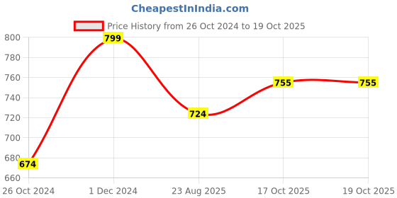myntra.com Walkfree Grey Stiletto Pumps with Buckles walkfree Price History Graph from 26 Oct 2024 to 19 Oct 2025