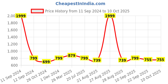 myntra.com Walkfree Maroon Block Pumps walkfree Price History Graph from 11 Sep 2024 to 10 Oct 2025