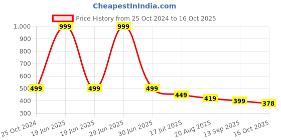 myntra.com Walkfree Men Black & Red Solid Rubber Clogs walkfree Price History Graph from 25 Oct 2024 to 16 Oct 2025