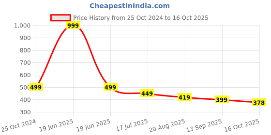 myntra.com Walkfree Men Navy Blue Rubber Clogs walkfree Price History Graph from 25 Oct 2024 to 16 Oct 2025