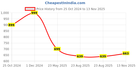 myntra.com Walkfree Men One Toe Comfort Sandals walkfree Price History Graph from 25 Oct 2024 to 13 Nov 2025