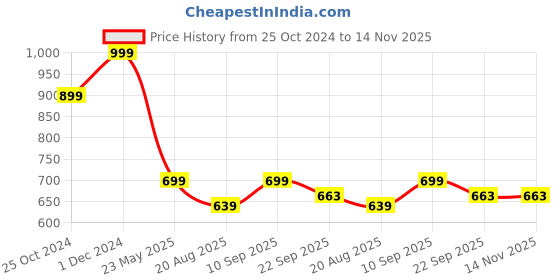 myntra.com Walkfree Men One Toe Comfort Sandals walkfree Price History Graph from 25 Oct 2024 to 13 Nov 2025