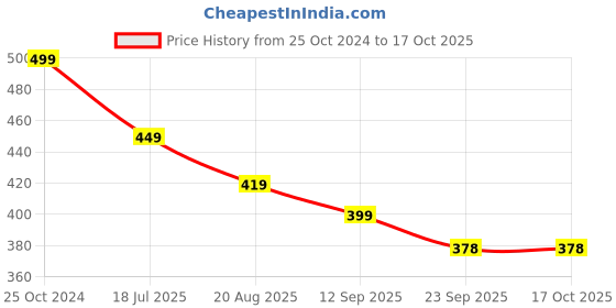 myntra.com Walkfree Men Perforated Clogs walkfree Price History Graph from 25 Oct 2024 to 17 Oct 2025