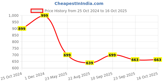 myntra.com Walkfree Men Textured Comfort Sandals walkfree Price History Graph from 25 Oct 2024 to 16 Oct 2025