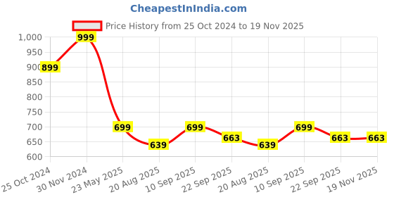 myntra.com Walkfree Men Textured One Toe Comfort Sandals walkfree Price History Graph from 25 Oct 2024 to 19 Nov 2025