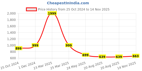 myntra.com Walkfree Men Textured One Toe Comfort Sandals walkfree Price History Graph from 25 Oct 2024 to 14 Nov 2025