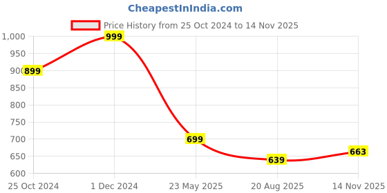 myntra.com Walkfree Men Textured One Toe Comfort Sandals walkfree Price History Graph from 25 Oct 2024 to 14 Nov 2025
