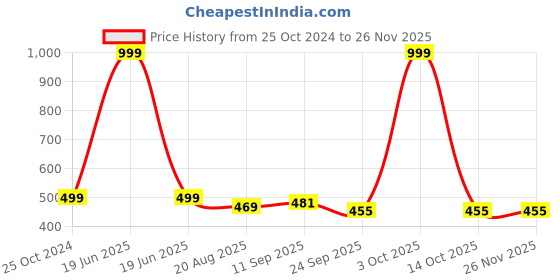myntra.com Walkfree One Toe Flats walkfree Price History Graph from 25 Oct 2024 to 25 Nov 2025