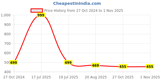 myntra.com Walkfree One Toe Flats walkfree Price History Graph from 27 Oct 2024 to 31 Oct 2025